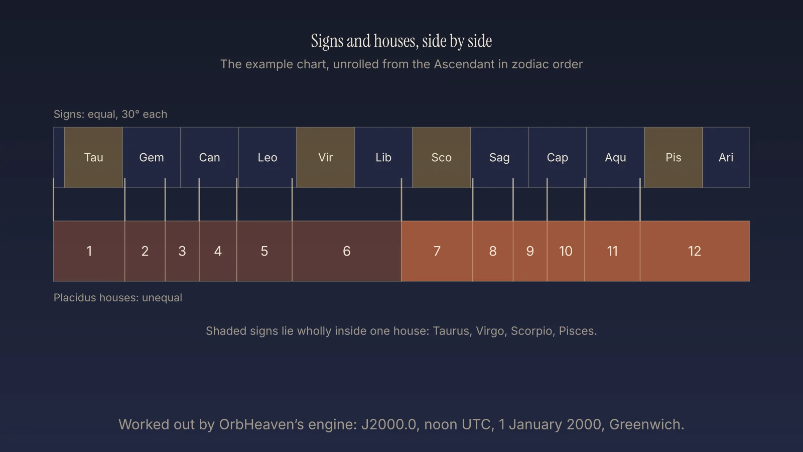 Two strips for the example chart, unrolled from the Ascendant in zodiac order: twelve equal signs above twelve unequal Placidus houses. Taurus, Virgo, Scorpio and Pisces each lie wholly inside one Placidus house.