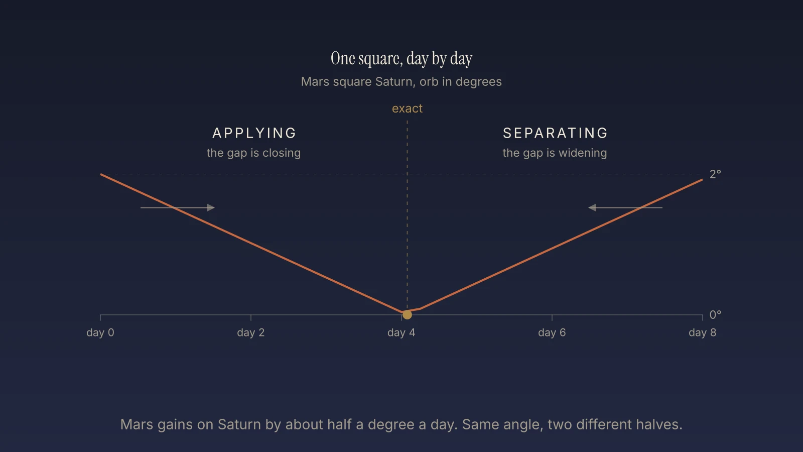 A square between Mars and Saturn closing from two degrees to exact and then widening again, with the applying side left of exactness and the separating side right of it