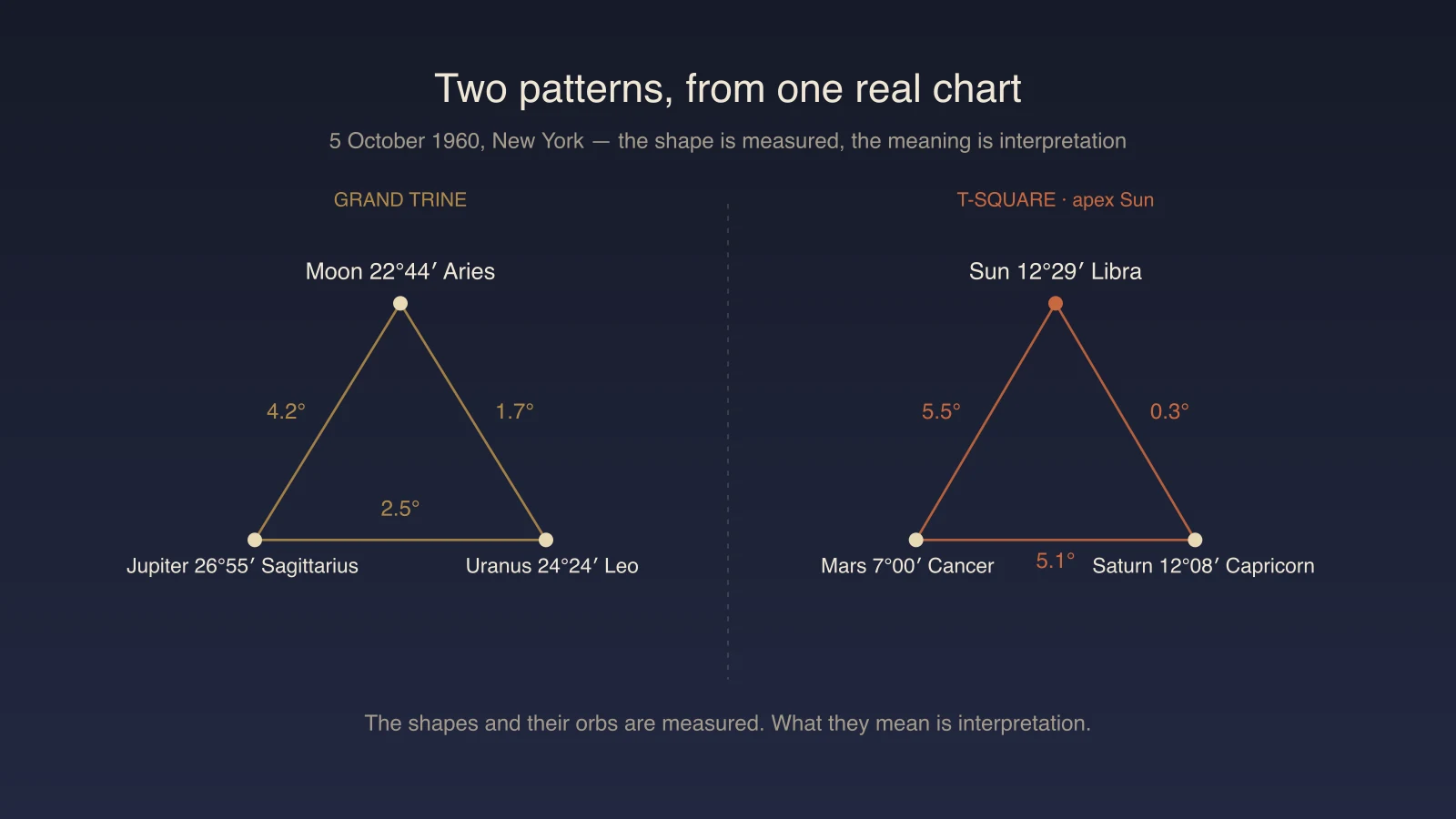 Two patterns from a chart for 5 October 1960: a gold grand trine between the Moon at 22°44′ Aries, Jupiter at 26°55′ Sagittarius and Uranus at 24°24′ Leo, with trines of 1.7°, 2.5° and 4.2°; and a terracotta T-square where Mars at 7°00′ Cancer opposes Saturn at 12°08′ Capricorn at 5.1°, with the Sun at 12°29′ Libra as the apex squaring both at 0.3° and 5.5°. Each line is labelled with its measured orb.
