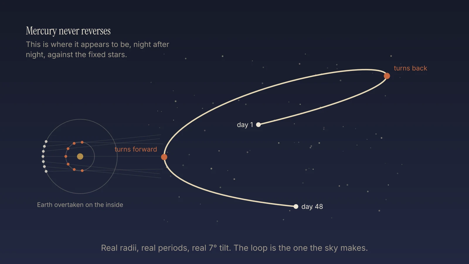 Mercury and Earth on their orbits, with the sight line from Earth tracing a backwards loop against the fixed stars
