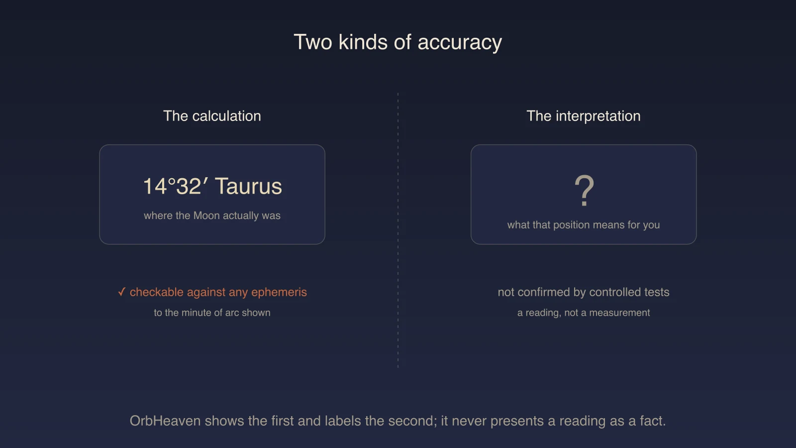 Two panels: a precise planetary position that can be checked against any ephemeris, beside an interpretation that controlled tests have not confirmed.