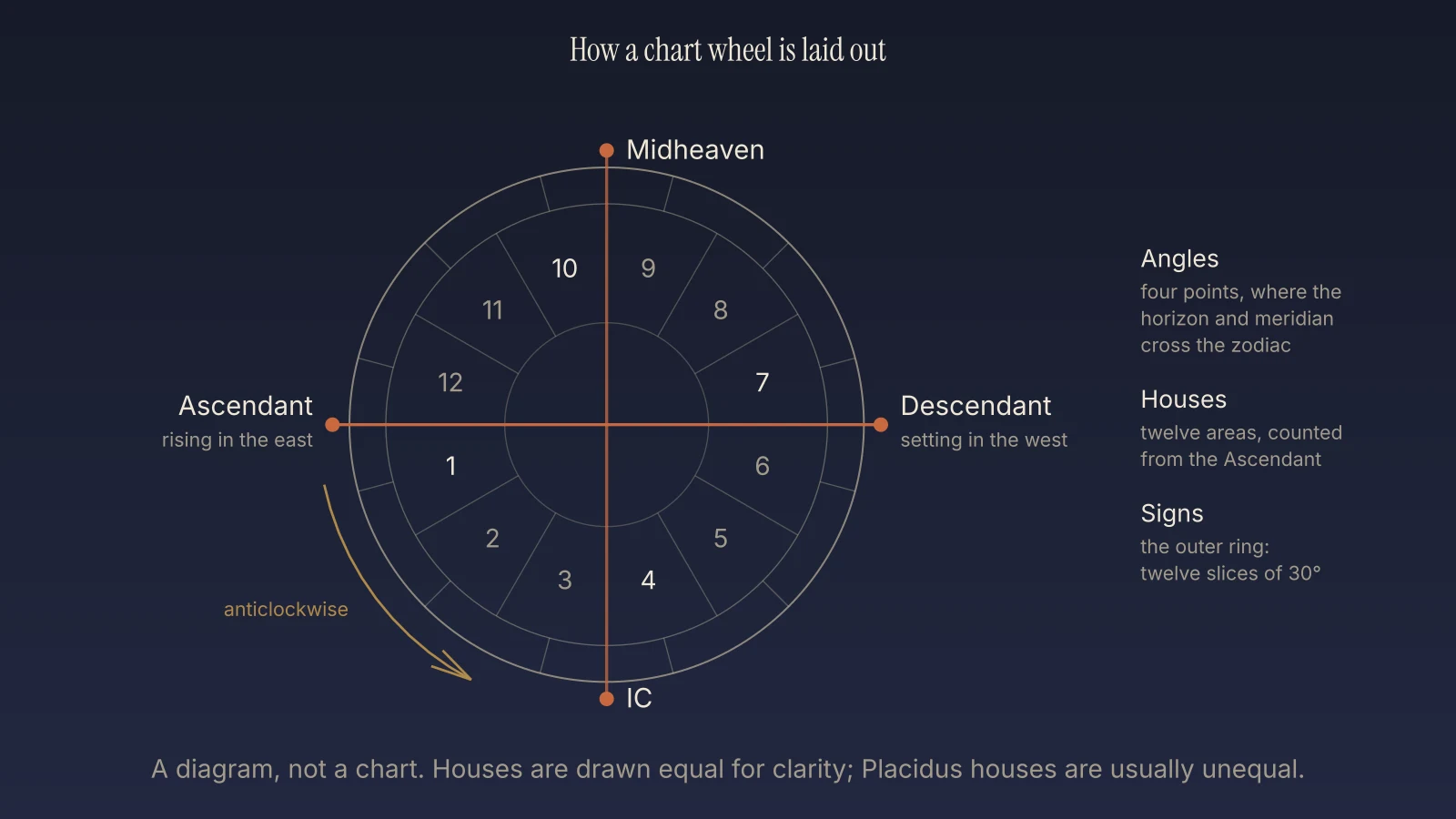 A chart wheel labelled with its four angles: the Ascendant on the left, the Midheaven at the top, the Descendant on the right and the IC at the bottom, with the twelve houses numbered anticlockwise from the Ascendant.