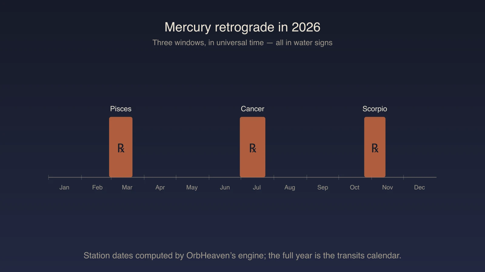 A 2026 calendar marking Mercury’s three retrograde windows, in Pisces, Cancer and Scorpio.