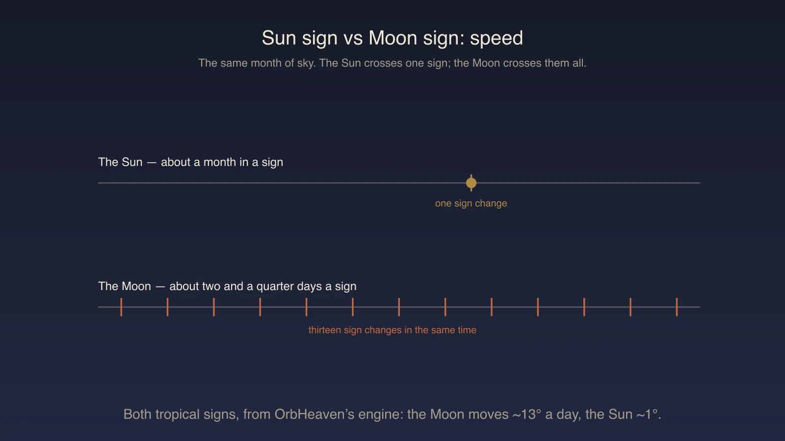 Two tracks over one month: the Sun crosses a single sign while the Moon crosses all twelve — the Moon moving about thirteen times faster.