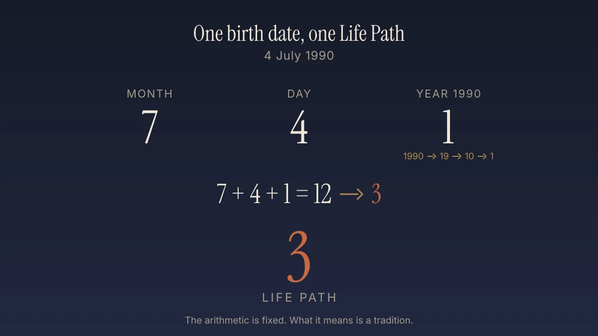 The birth date 4 July 1990 reduced component by component to a single-digit Life Path number of three