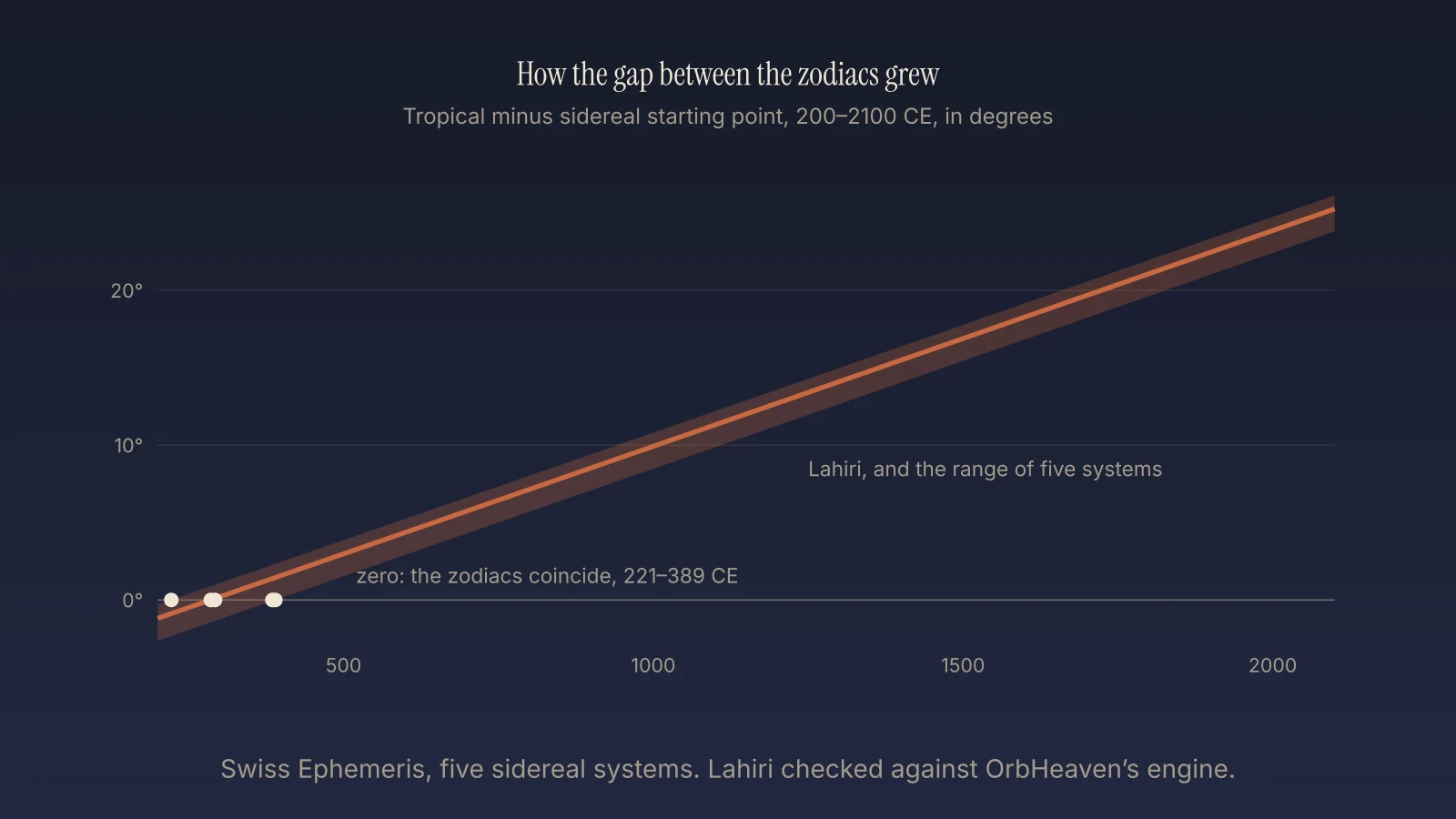A line chart of the gap between the tropical and sidereal zodiacs from 200 to 2100 CE: zero in the early centuries CE, depending on the system, and growing steadily to between about 22.8 and 25.1 degrees in 2026.