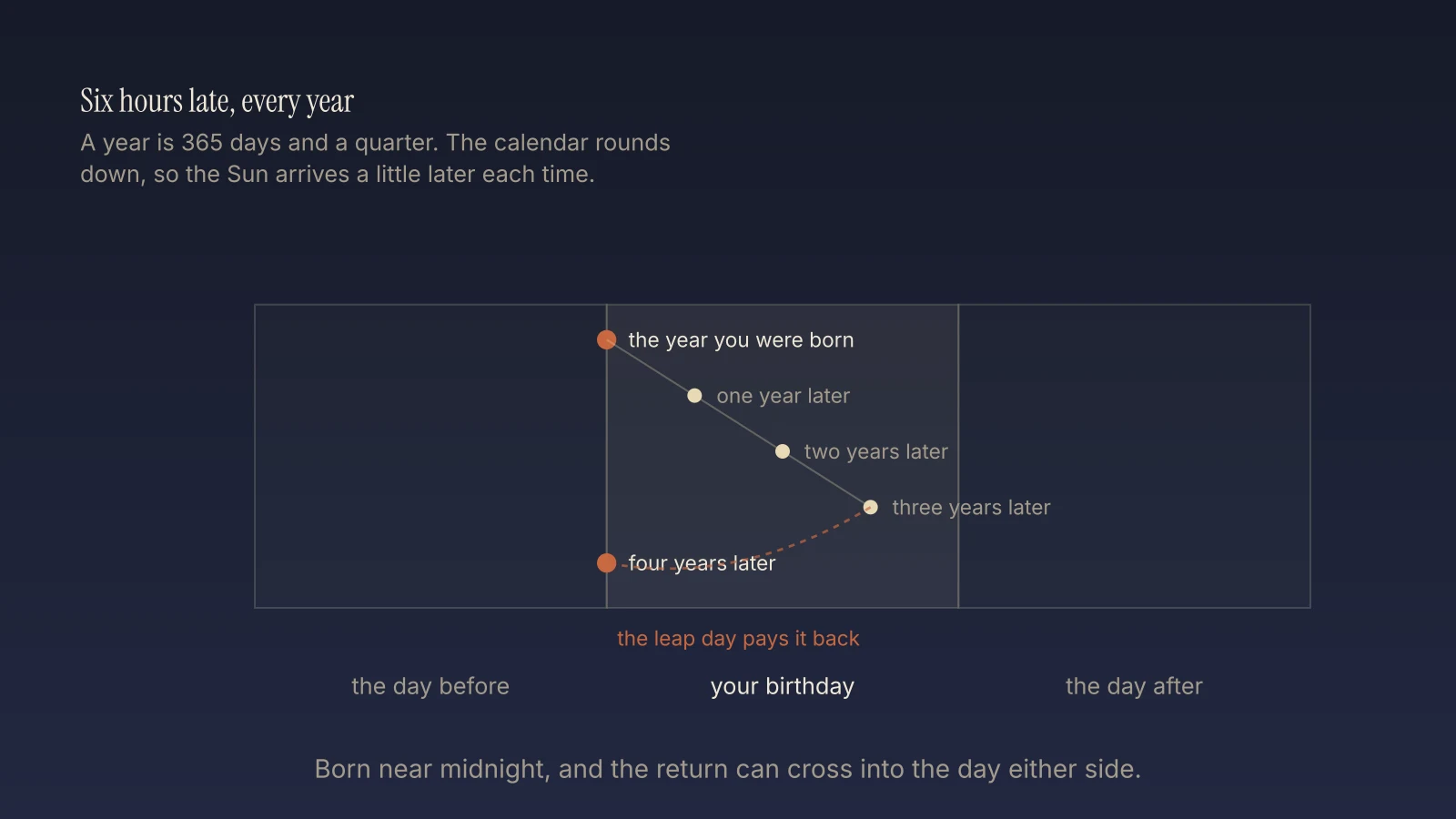 The Earth returning to the same point in its orbit, arriving about six hours late each year until a leap day corrects it