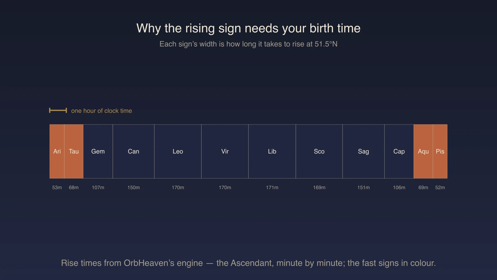A chart where each zodiac sign’s width is how long it takes to rise at London’s latitude, from about 52 minutes for Pisces to 171 for Libra.