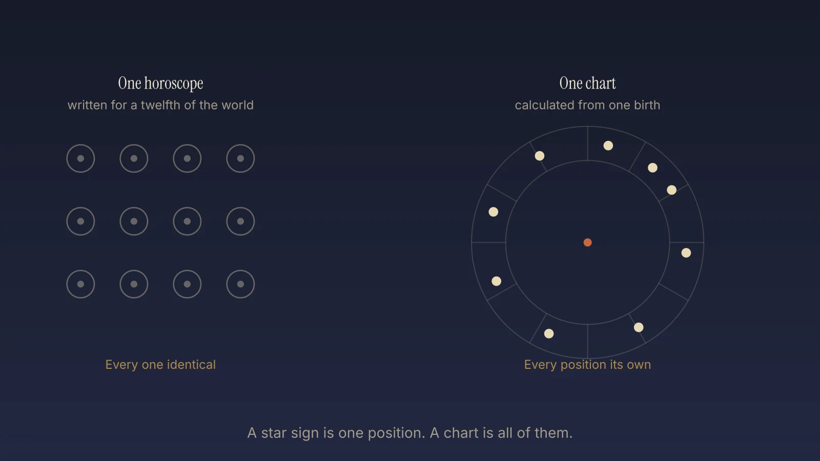 Twelve identical figures under one sun sign, beside a single chart with the planets in their own places