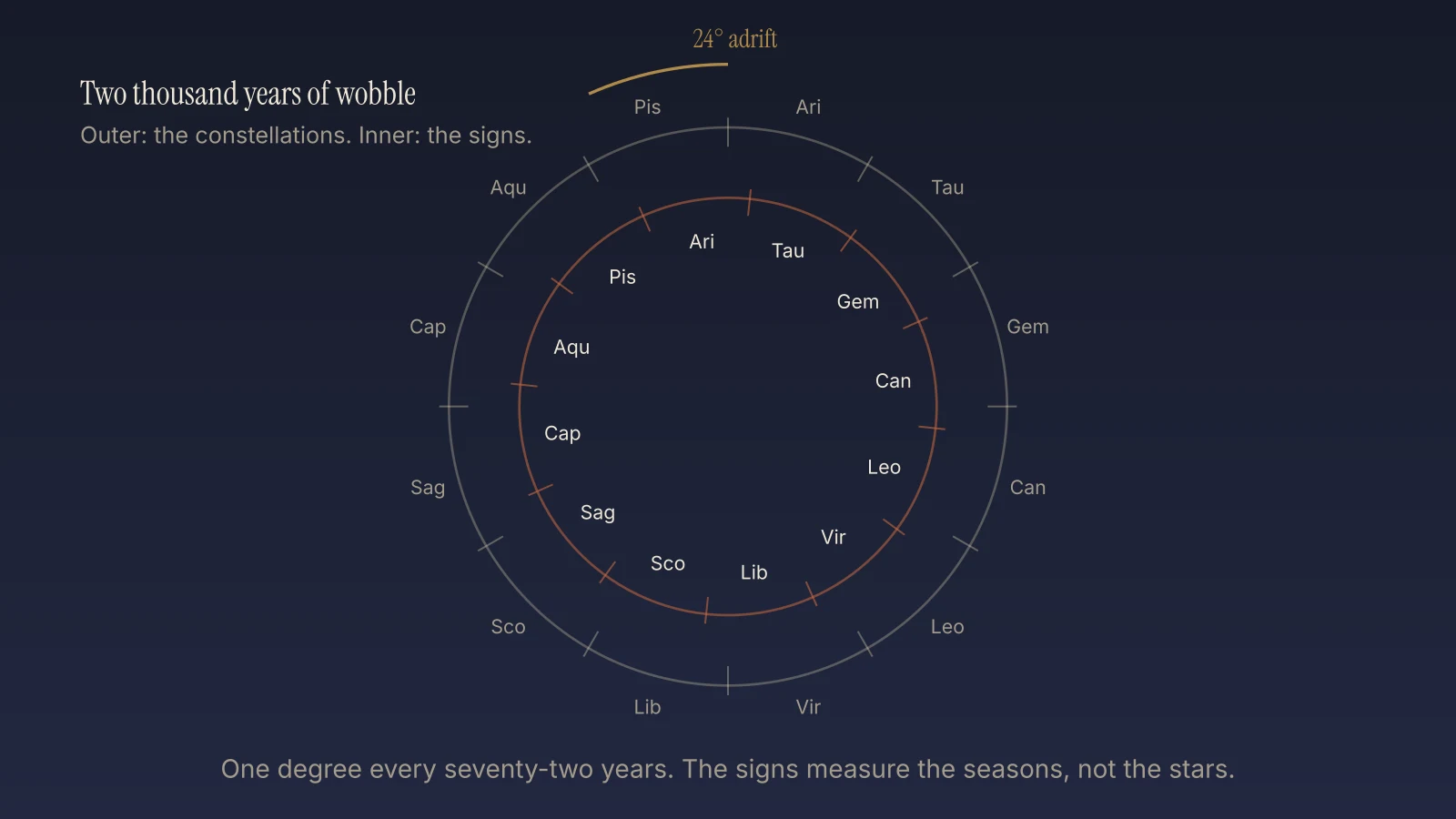 The twelve equal signs of the tropical zodiac overlaid on the real constellations, offset by about one sign